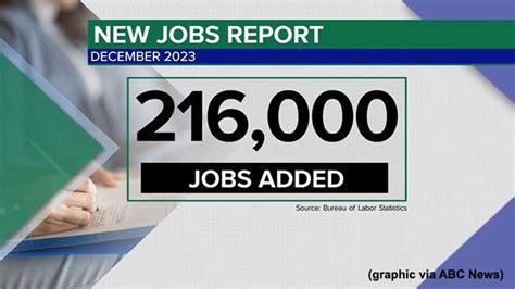 State adds 8,000 jobs in Sept.; unemployment steady at 3.1%